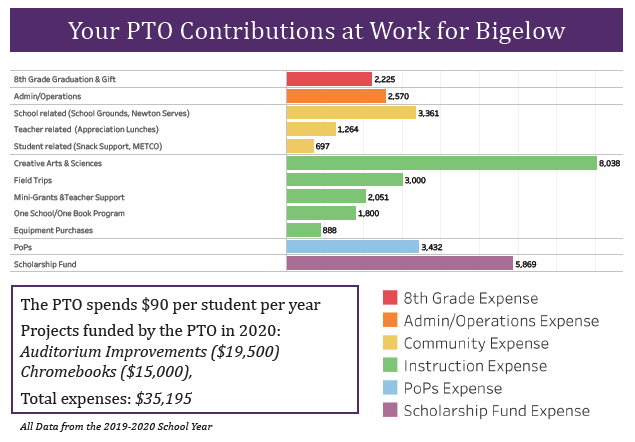 Your PTO Contributions at Work for Bigelow